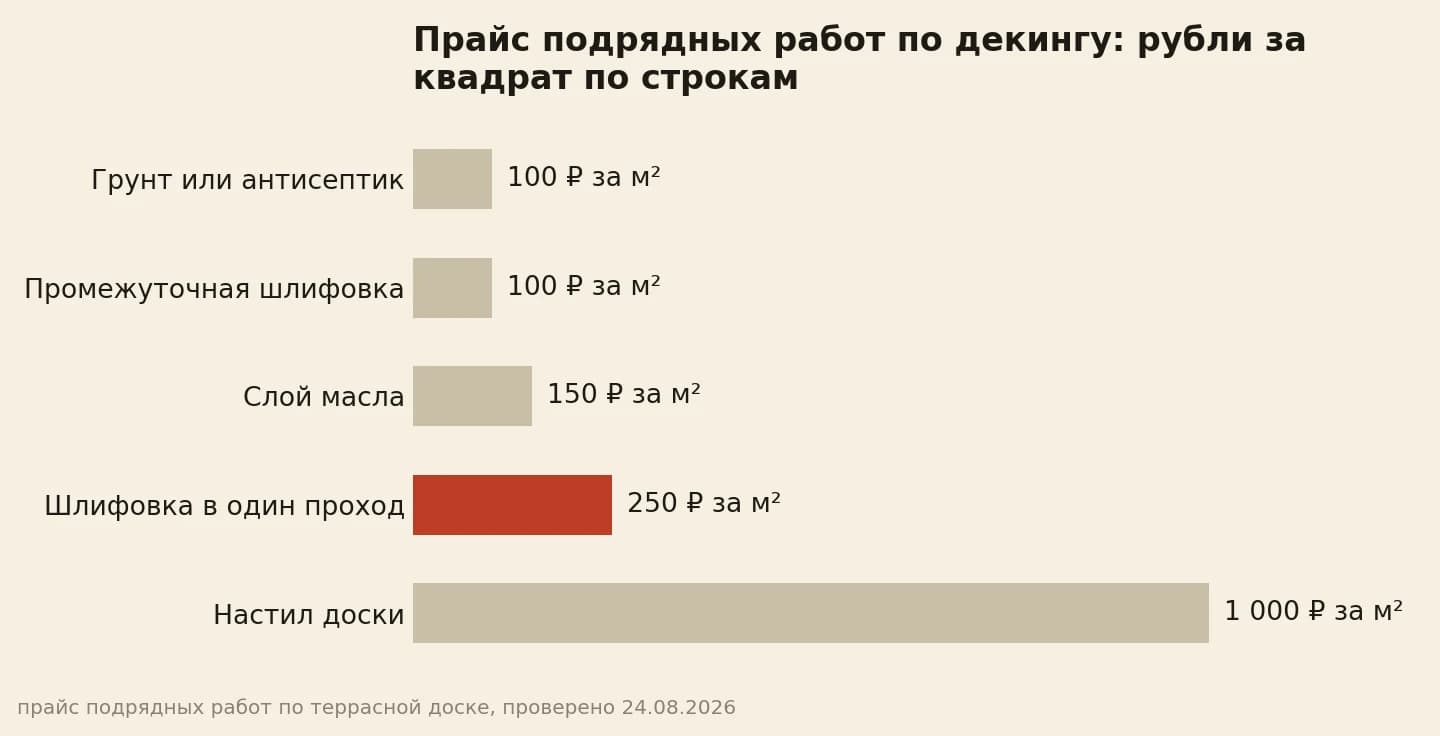 Прайс подрядных работ по декингу в рублях за квадрат: настил доски 1 000, шлифовка в один проход 250, слой масла 150, промежуточная шлифовка 100, грунт 100