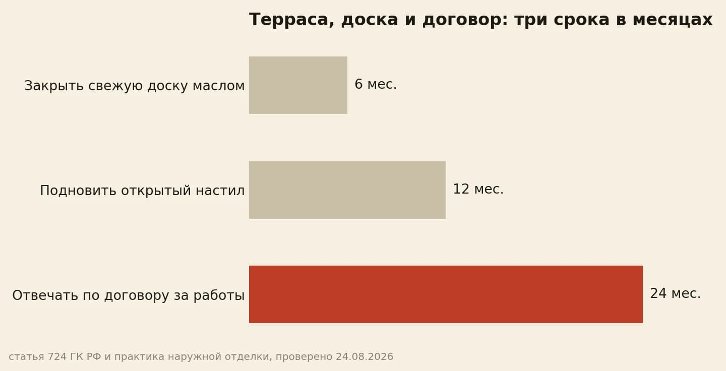 Три срока вокруг лиственничной террасы в месяцах: защита свежей доски 6, подновление покрытия 12, ответ подрядчика по договору 24