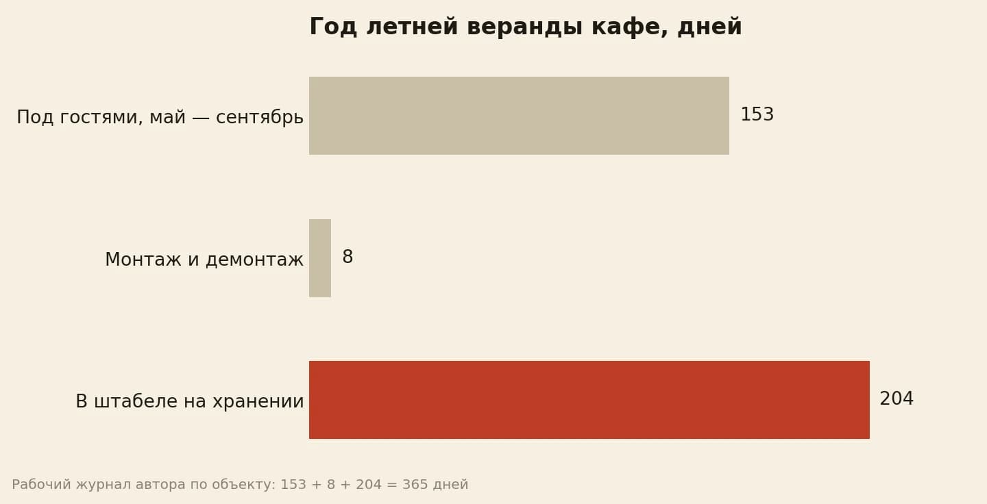 Год летней веранды в днях: 153 дня под гостями, 8 дней на монтаже и демонтаже, 204 дня в штабеле