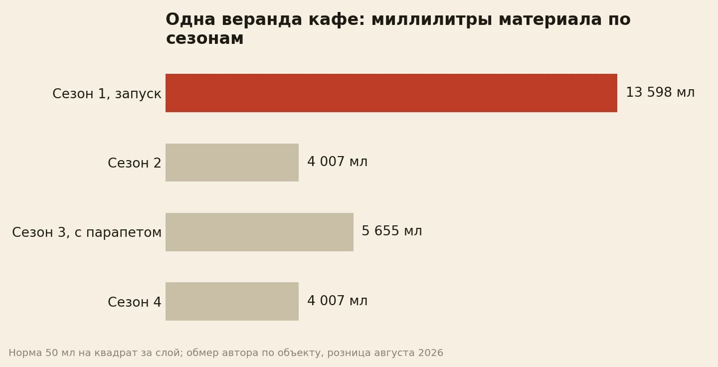 Одна веранда кафе по сезонам: запуск 13 598 мл, второй сезон 4 007, третий 5 655, четвёртый 4 007