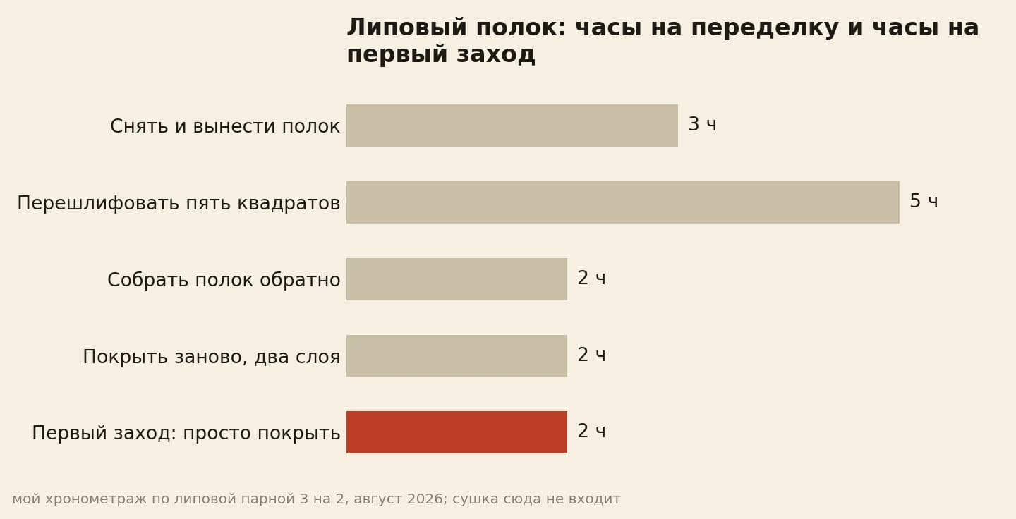 Переделка липового полка отнимает 12 часов работы по четырём шагам, первый заход укладывается в два часа