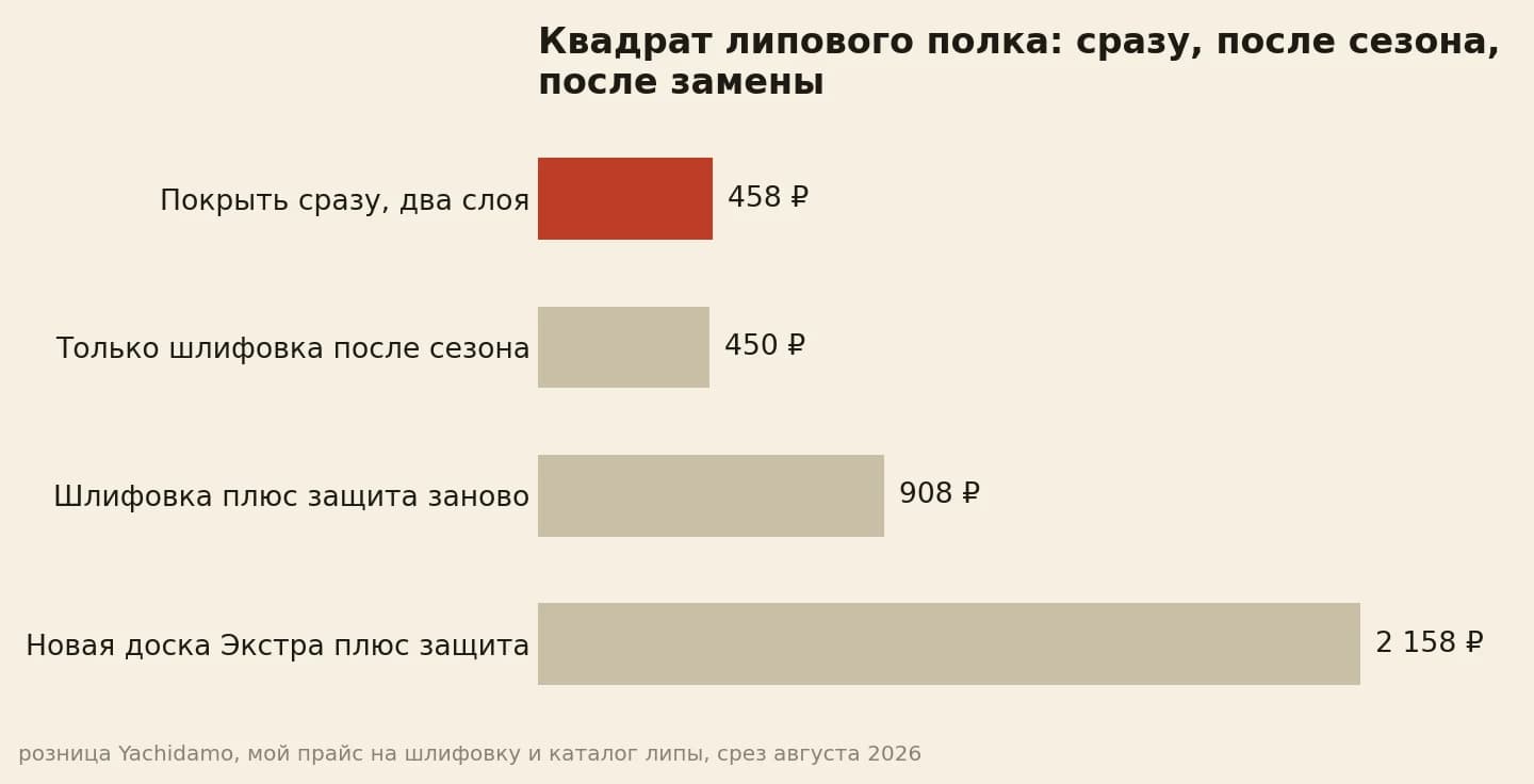Квадрат липового полка стоит 458 рублей сразу и 908 рублей после шлифовки с новой защитой
