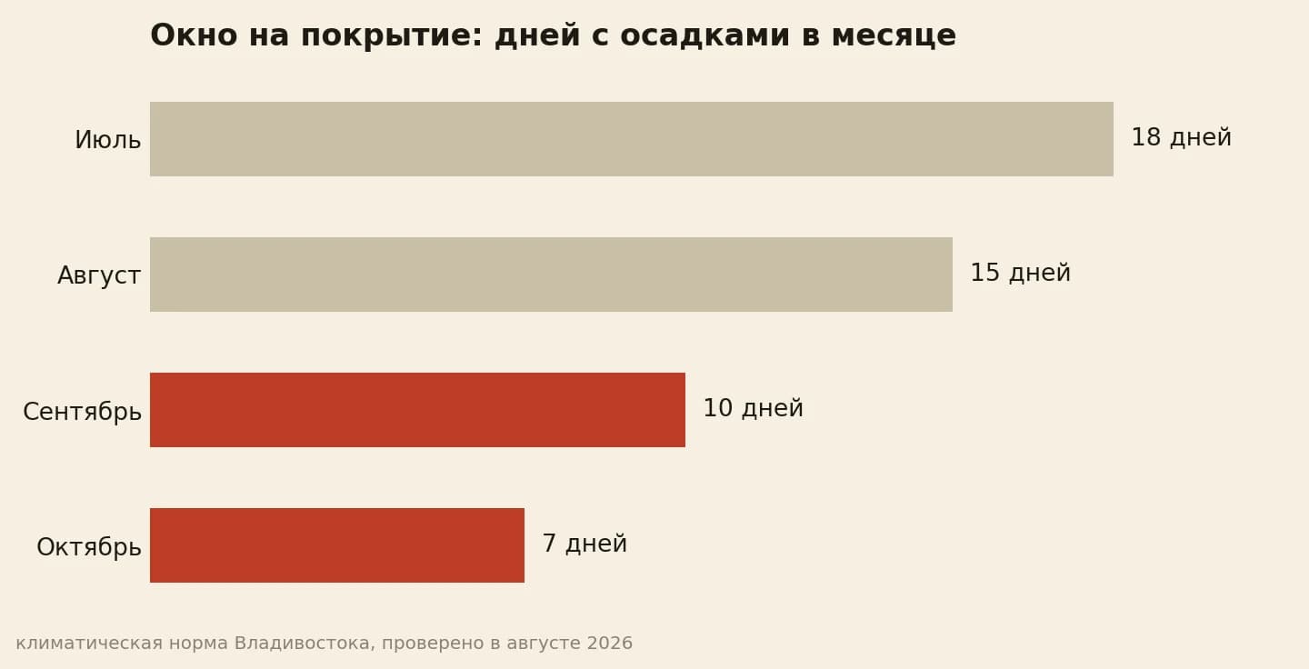 Дней с осадками в месяце по климатической норме: июль 18, август 15, сентябрь 10, октябрь 7