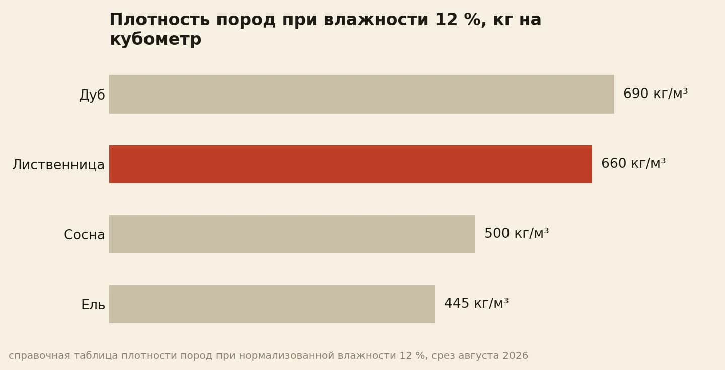 Плотность пород при влажности 12 процентов: дуб 690, лиственница 660, сосна 500, ель 445 килограммов на кубометр