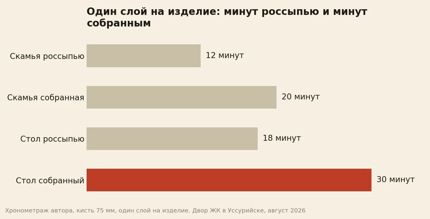 Один слой на изделие: минут по деталям на козлах и минут по собранному на площадке
