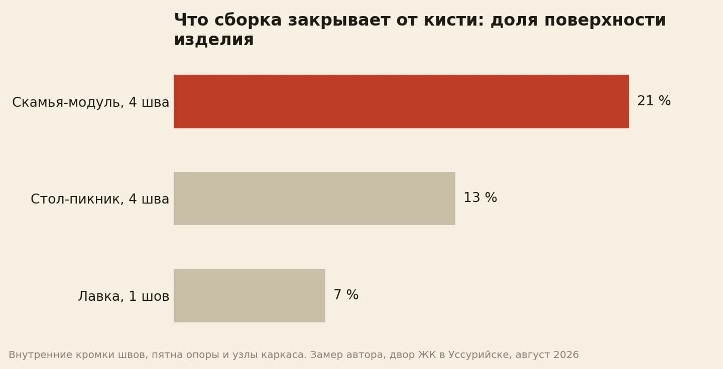 Доля поверхности, которую сборка закрывает от кисти: скамья-модуль 21 процент, стол-пикник 13, лавка 7
