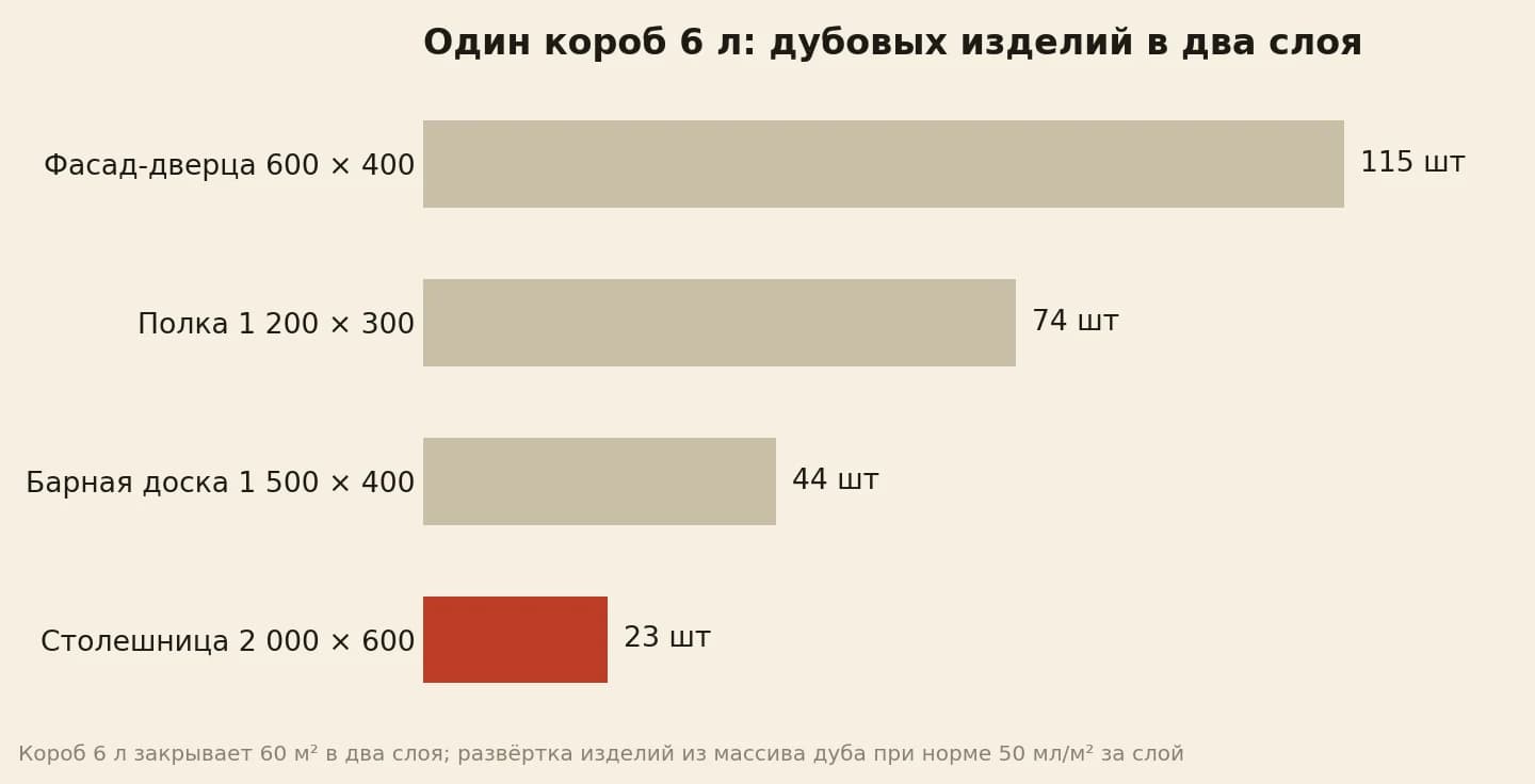 Один опт-короб 6 л в два слоя закрывает 23 дубовые столешницы, 44 барные доски, 74 полки или 115 фасадов