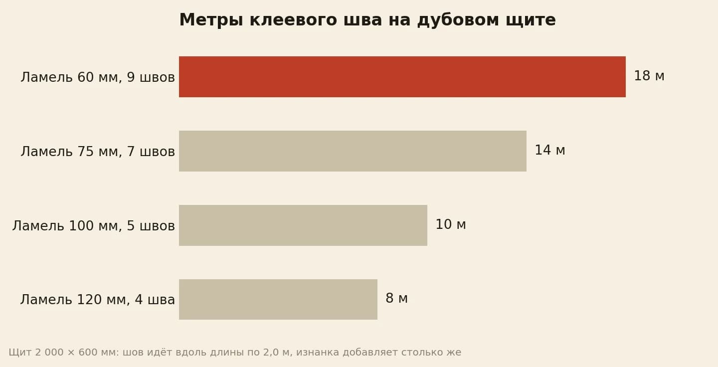 Метров клеевого шва на дубовом щите 2 000 на 600: 18 метров при ламели 60 мм и 8 метров при ламели 120 мм