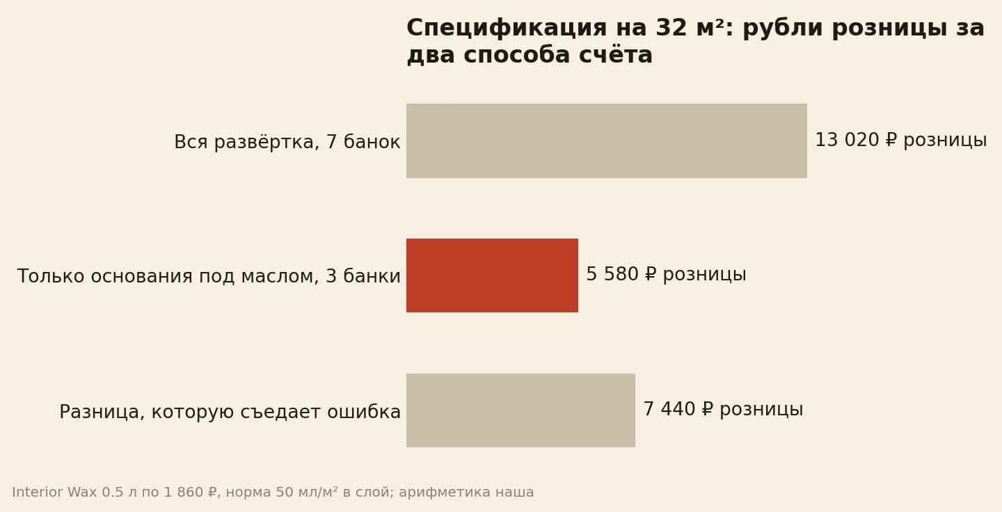 Счёт по всей развёртке даёт 13 020 руб против 5 580 руб по основаниям