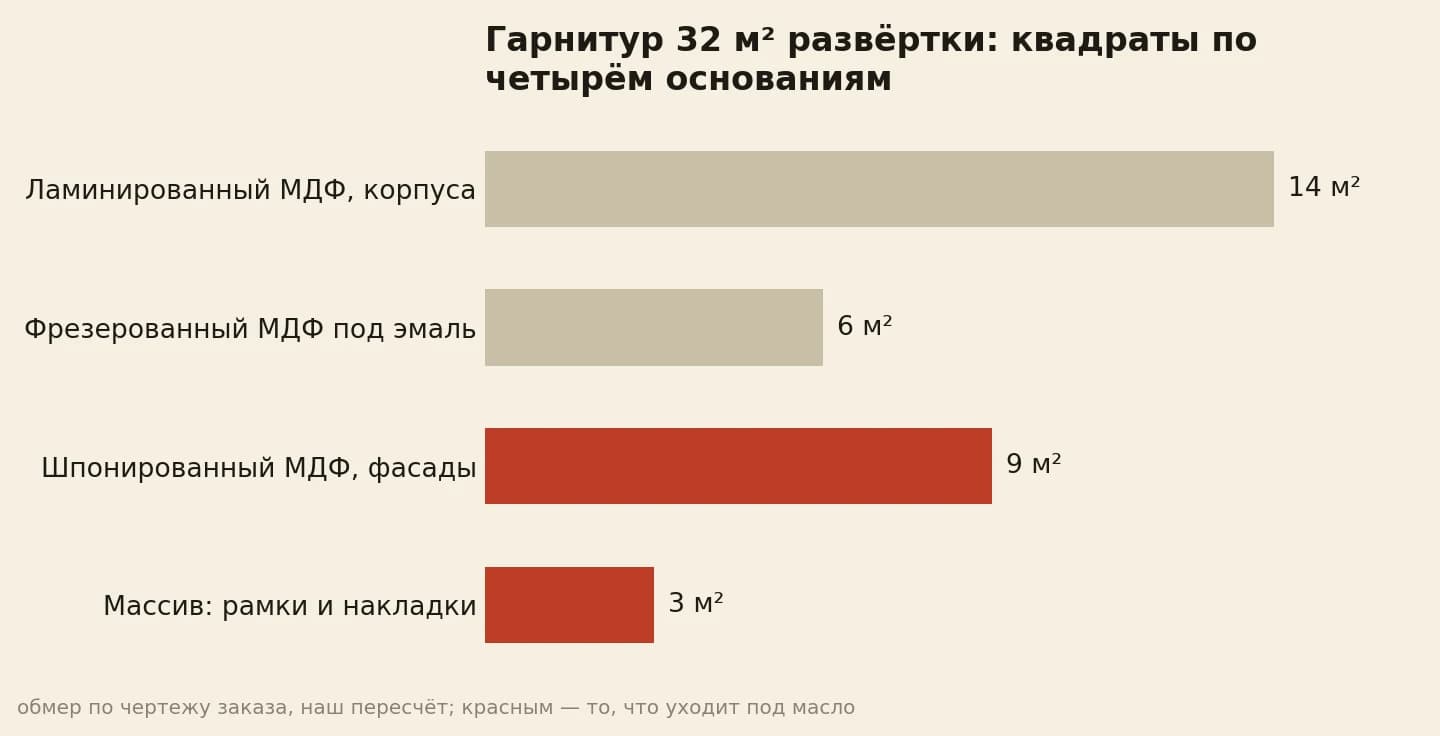Из 32 кв.м развёртки гарнитура под масло уходит только 12 кв.м
