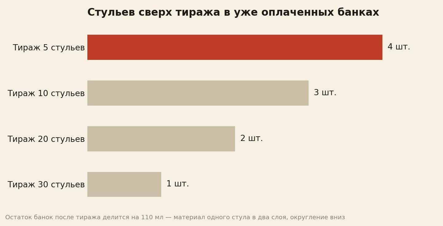 Стульев сверх тиража в уже оплаченных банках мелкой серии: четыре при тираже в пять штук и один при тираже 30