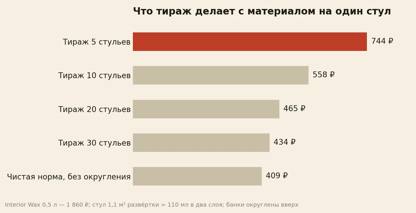 Материал на один стул мелкой серии: 744 рубля при тираже в пять штук и 434 рубля при тираже 30, чистая норма 409