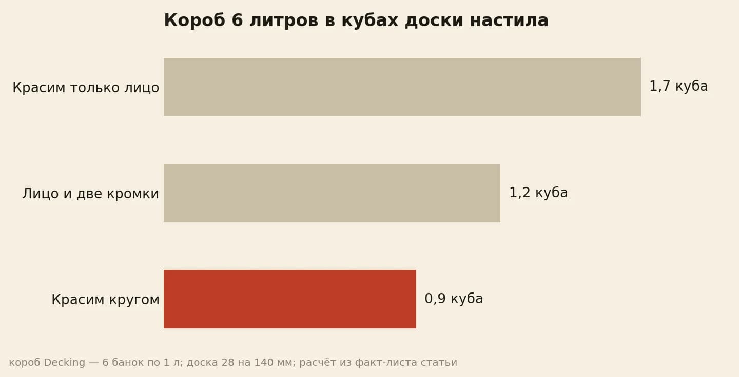 Сколько кубов доски настила закрывает один короб на шесть литров