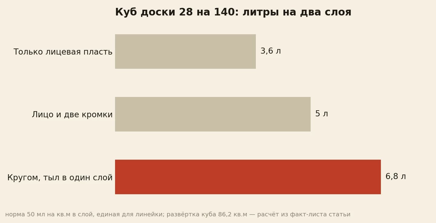 Литры Decking на один куб доски 28 на 140 мм: по лицу, с кромками и кругом