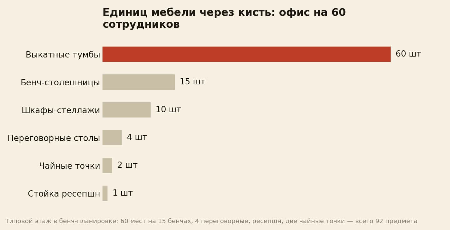 Этаж на 60 сотрудников: 60 выкатных тумб, 15 бенч-столешниц, 10 шкафов, 4 переговорных стола, 2 чайные точки и стойка ресепшн