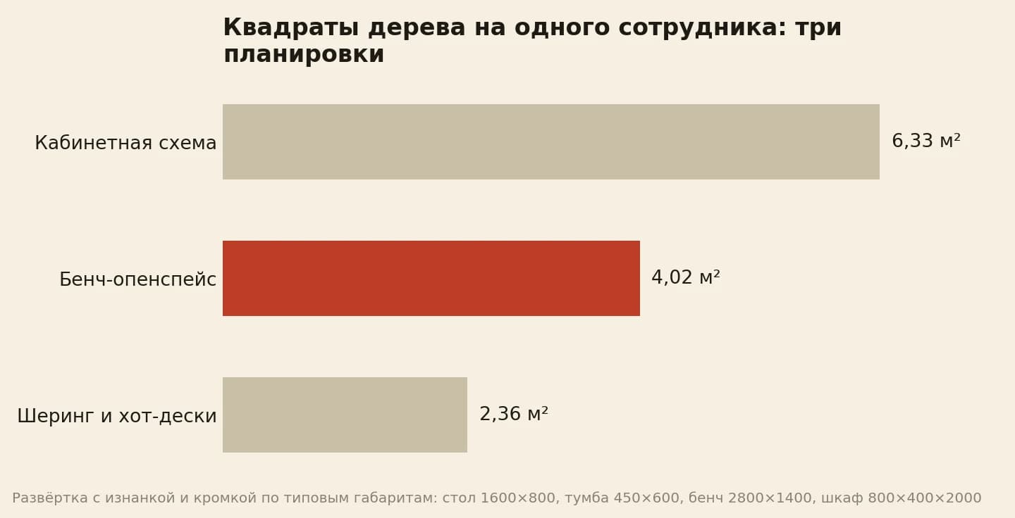 Развёртка дерева на одного сотрудника: кабинетная планировка 6,33 м², бенч-опенспейс 4,02 м², шеринг 2,36 м²