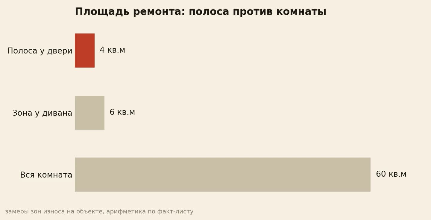 Ремонт маслом локально: 4 квадрата полосы против 60 квадратов комнаты