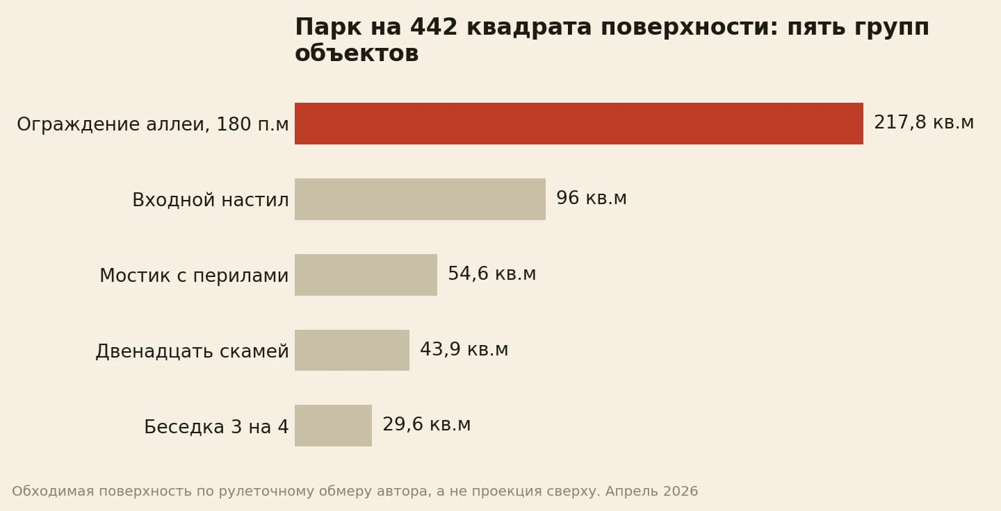 Поверхность парка по группам объектов: ограждение аллеи 217,8 квадрата, входной настил 96, мостик с перилами 54,6, двенадцать скамей 43,9, беседка 29,6