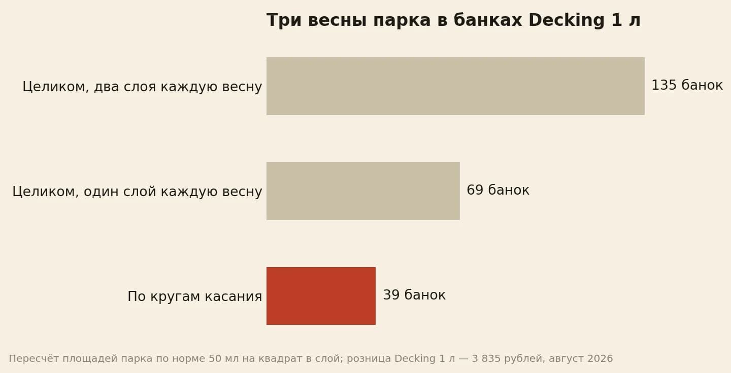 Три весны ухода за парком в банках Decking: обход целиком в два слоя 135 банок, обход целиком в один слой 69 банок, обход по кругам касания 39 банок