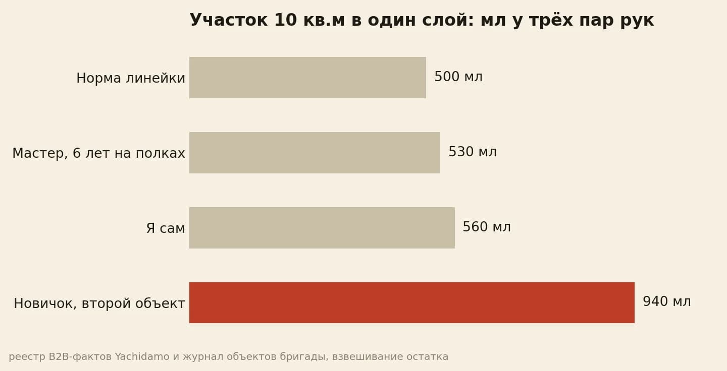 Одна десятка квадратов в парной: 500 мл по норме против 940 у новичка