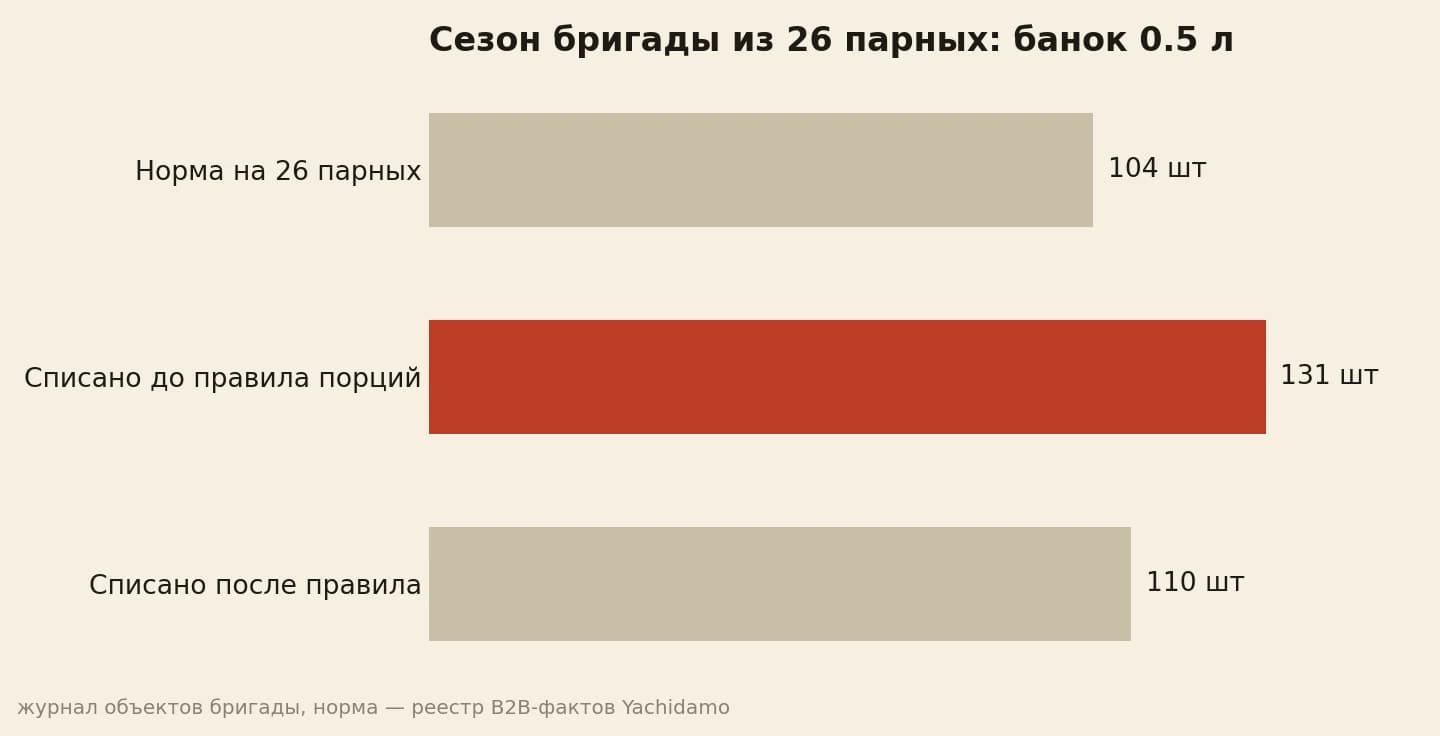 Сезон бригады: 104 банки по норме, 131 списали до правила и 110 после