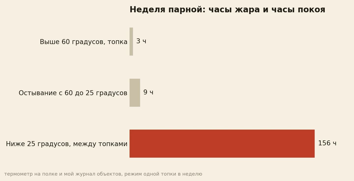 Неделя парной в часах: 3 часа выше 60 градусов и 156 часов ниже 25