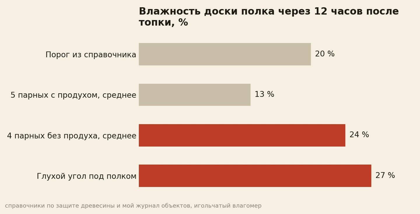 Влажность доски полка через 12 часов после топки: 13 процентов с продухом и 24 без него