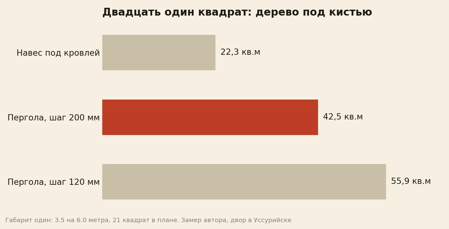 Развёртка трёх конструкций одного габарита: навес под кровлей 22,3 кв.м, пергола с шагом рейки 200 мм 42,5 кв.м, пергола с шагом рейки 120 мм 55,9 кв.м