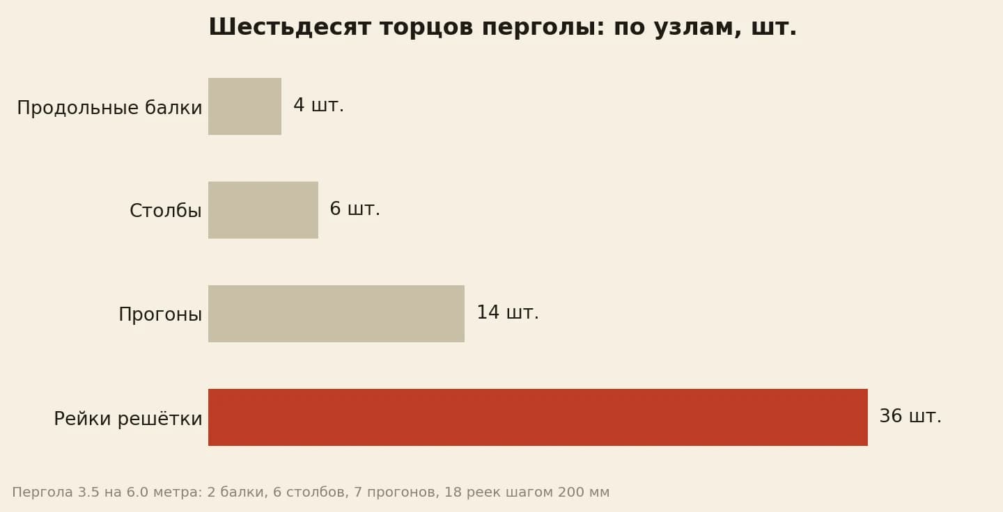 Торцы одной перголы по узлам конструкции: продольные балки 4, столбы 6, прогоны 14, рейки решётки 36, всего 60 торцов