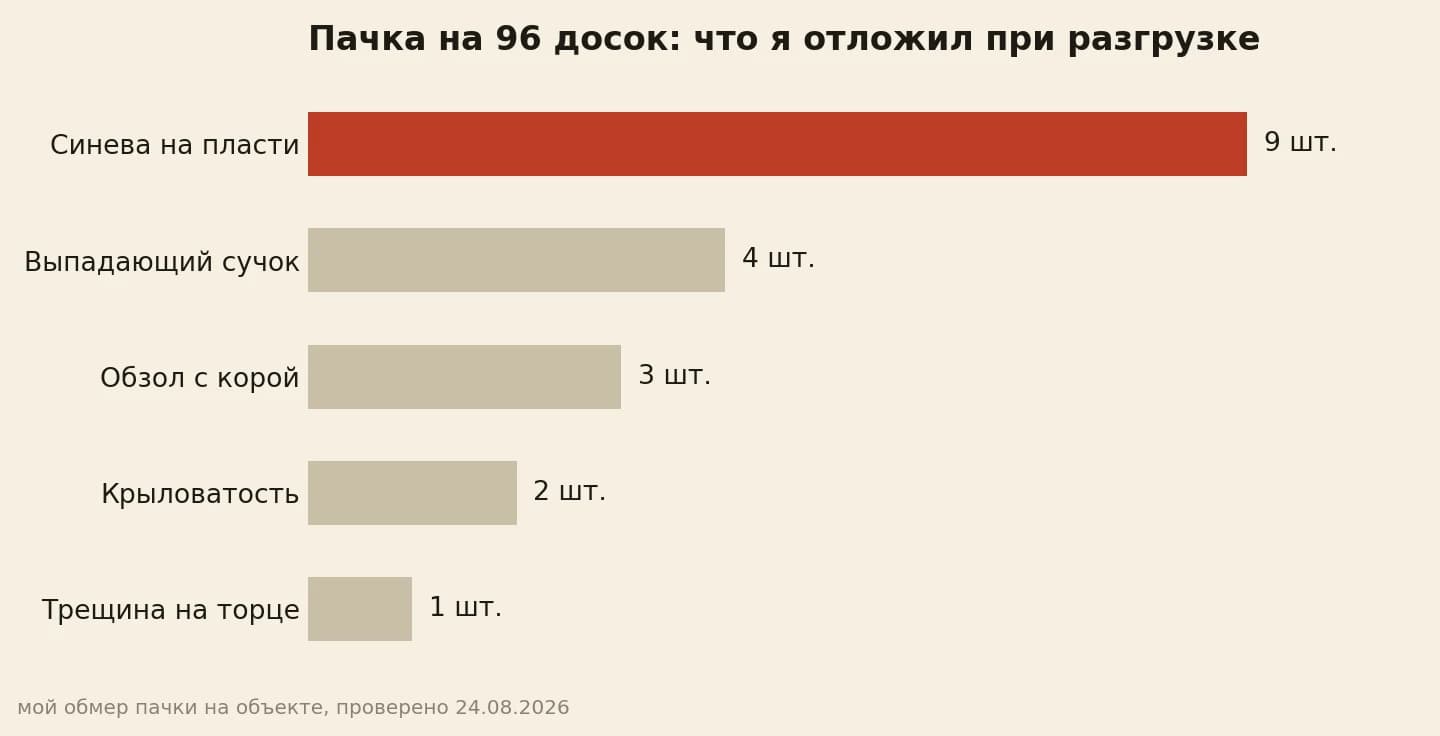 Пачка на 96 досок: 9 отложил из-за синевы, 4 из-за выпадающего сучка, 3 из-за обзола, 2 из-за крыловатости, 1 из-за трещины на торце