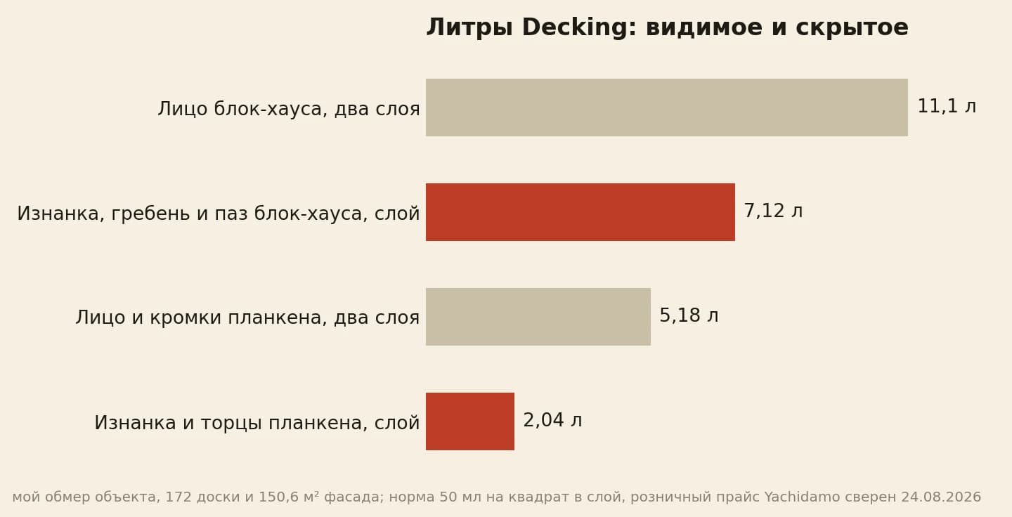 Литры на обшивку 150,6 квадрата: лицо 11,1 и 5,18 литра, скрытые стороны 7,12 и 2,04