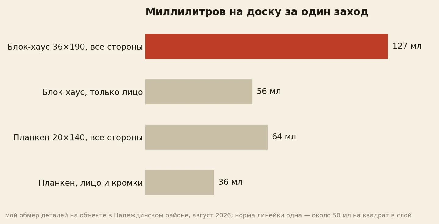 Миллилитров масла на доску за заход: планкен 64 и 36, блок-хаус 127 и 56