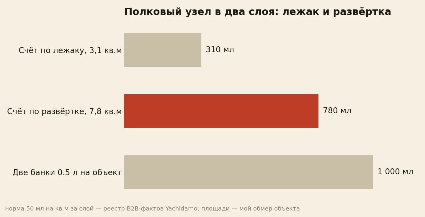 Полковый узел: 310 мл по лежаку, 780 мл по развёртке и 1 000 мл в двух банках
