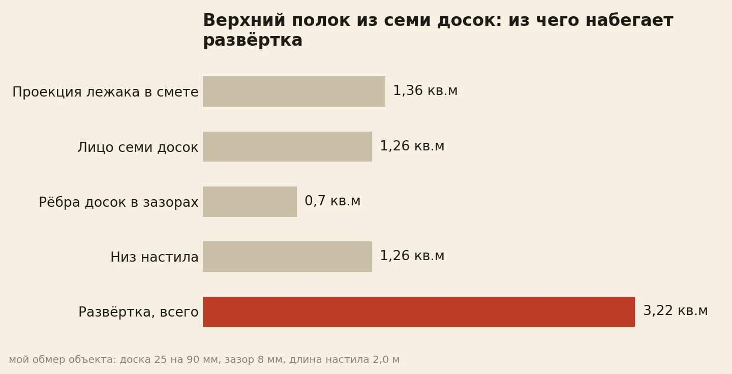 Верхний полок: развёртка 3,22 кв.м против 1,36 кв.м лежака в смете