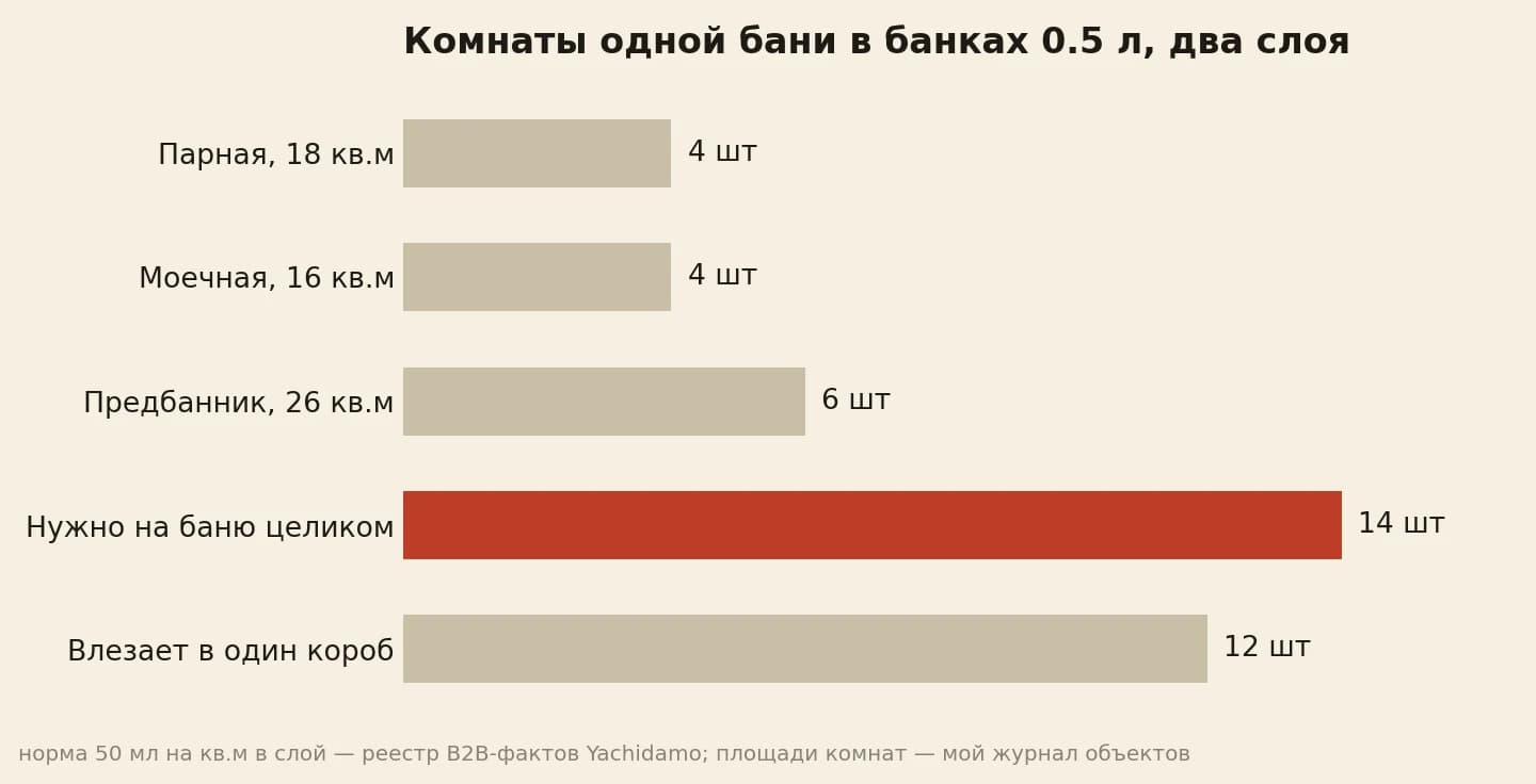Комнаты бани в банках: на весь объект нужно 14 банок, а в коробе их 12