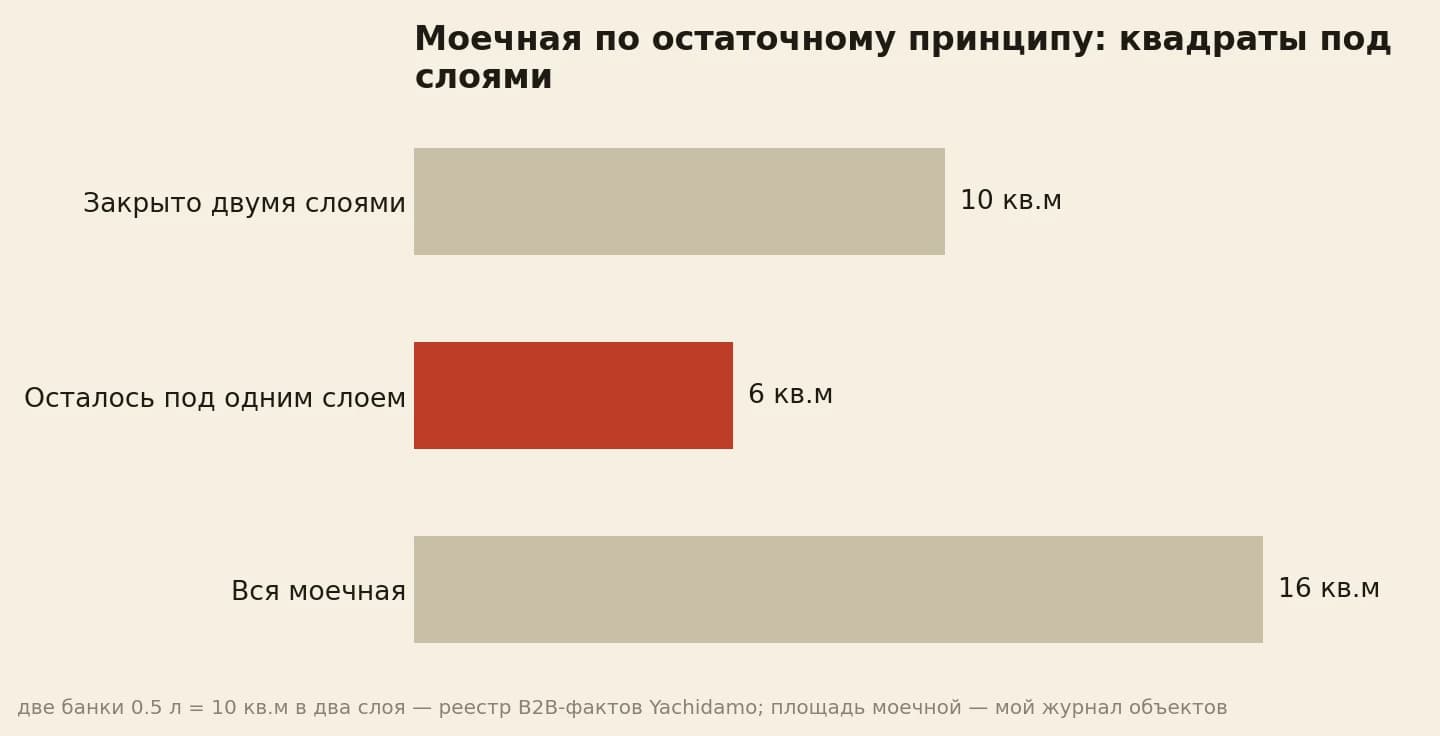 Моечная на 16 кв.м: две банки закрывают 10 кв.м в два слоя, остальное уходит под один