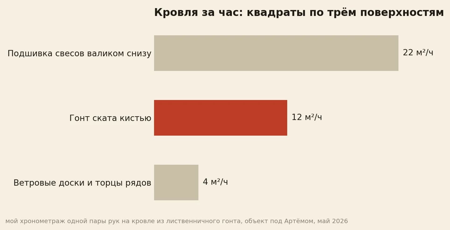 Квадраты в час на кровле: гонт кистью 12, подшивка свесов валиком 22, ветровые доски и торцы 4