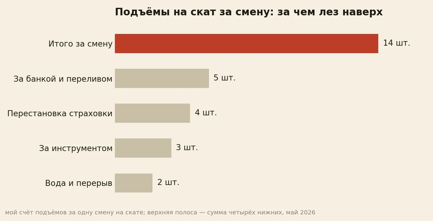 Подъёмы на скат за одну смену по причинам: за банкой пять, за инструментом три, страховка четыре, перерыв два, итого 14