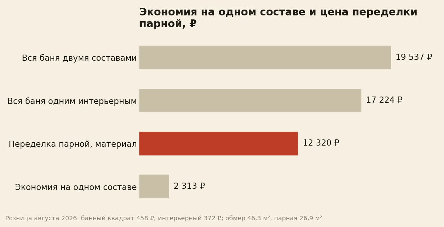 Экономия на одном составе 2 313 рублей против 12 320 на переделку парной