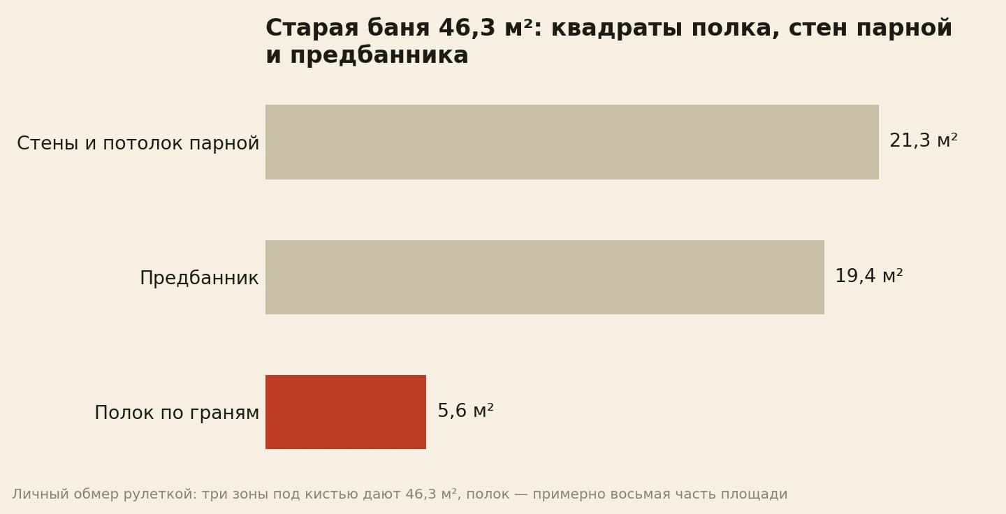 Старая баня 46,3 квадрата: стены парной 21,3, предбанник 19,4, полок 5,6