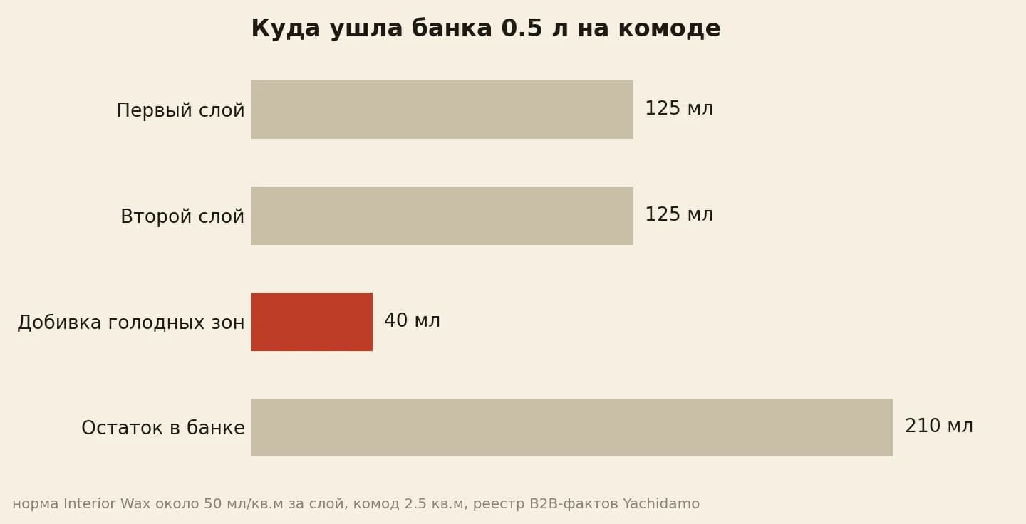 банка 0.5 литра на комод: 125 мл первый слой, 125 второй, 40 на добивку, 210 в остатке