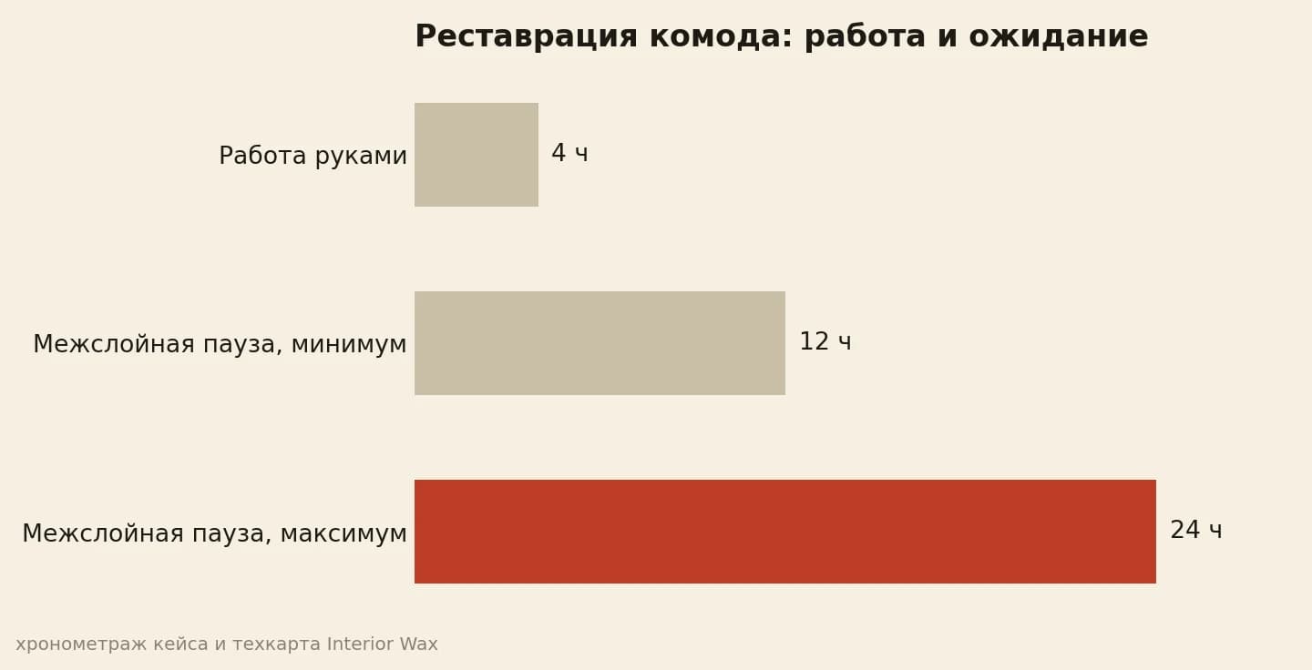 реставрация комода: работа 4 часа, межслойная сушка 12-24 часа