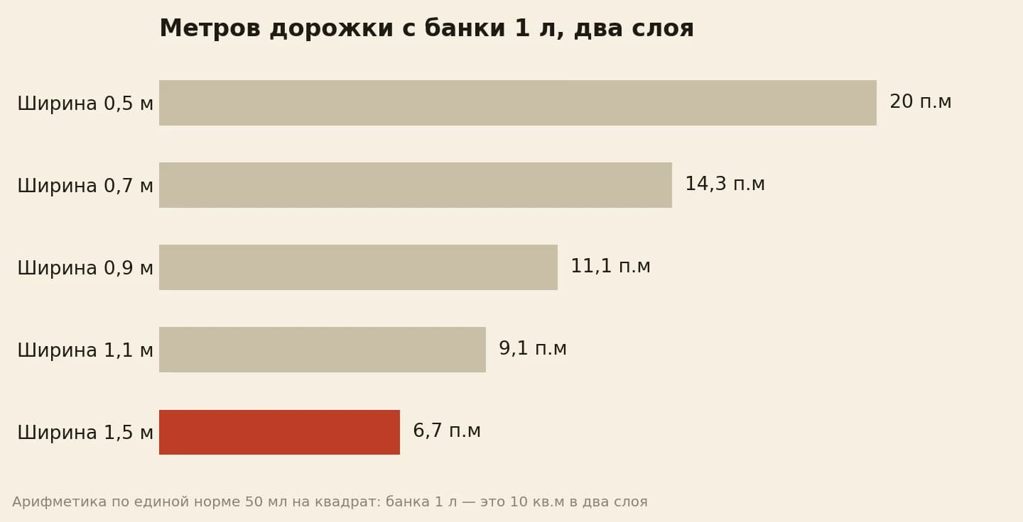 Сколько погонных метров дорожки закрывает одна банка Decking 1 л в два слоя: 20 метров при ширине 0,5 м, 14,3 при 0,7 м, 11,1 при 0,9 м, 9,1 при 1,1 м и 6,7 при 1,5 м