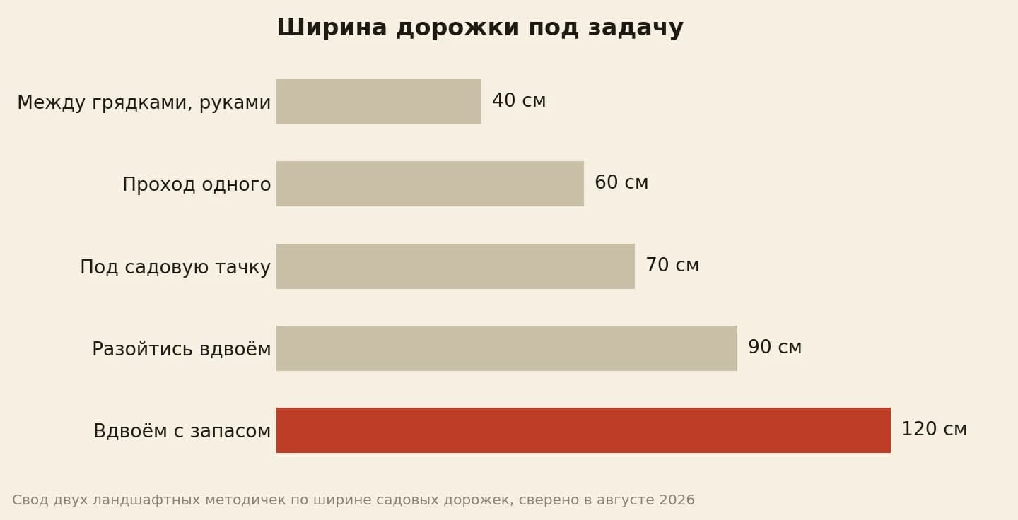 Нормы ширины садовой дорожки в сантиметрах: 40 между грядками под ручную работу, 60 на проход одного человека, 70 под садовую тачку, 90 на встречный проход двоих, 120 на комфортный проход вдвоём