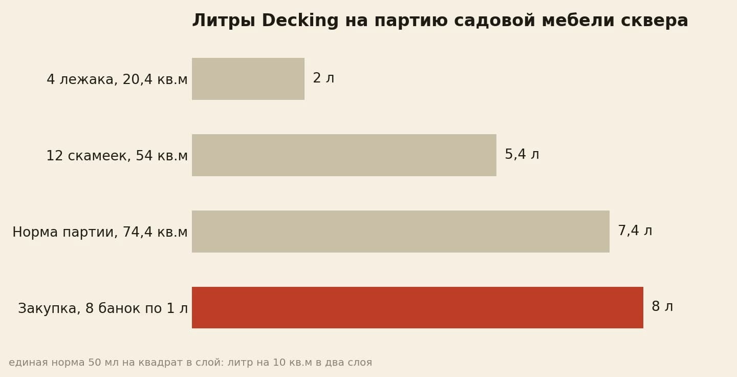 Литры Decking на партию: скамейки 5,4, лежаки 2,0 и закупка 8 банок
