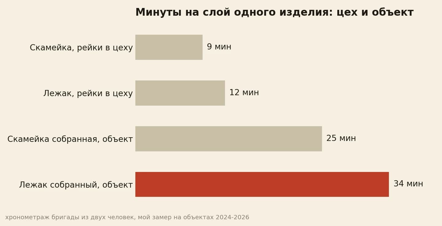 Минуты на слой: в цеху 9 и 12, на объекте 25 и 34