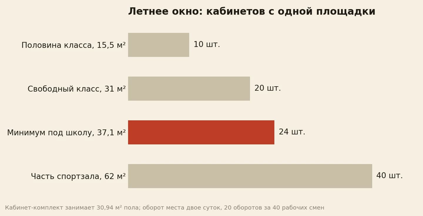 Кабинетов за летнее окно при разной площадке выдержки: 15,5 м² дают 10 кабинетов, 31 м² дают 20, 37,1 м² дают 24, а 62 м² дают 40