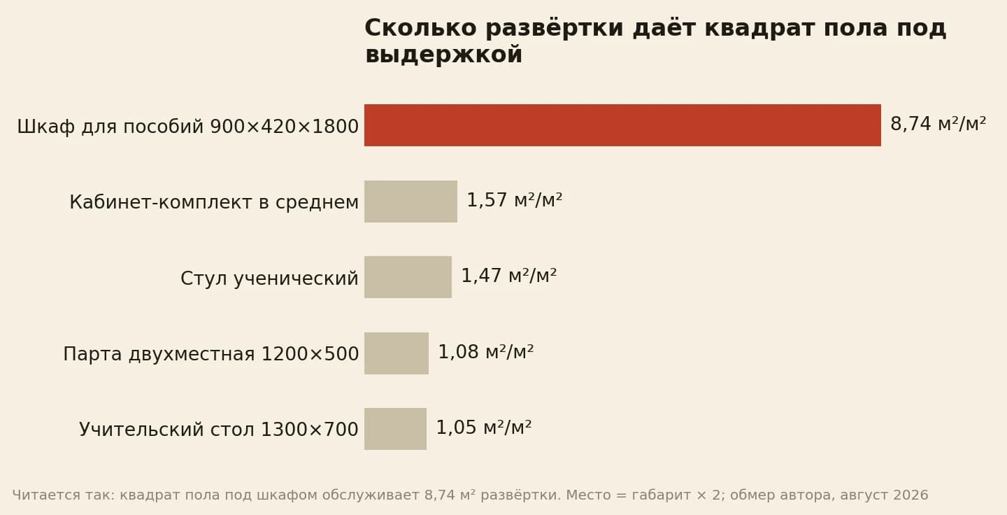 Развёртка на один квадратный метр пола выдержки: шкаф 8,74, кабинет в среднем 1,57, стул 1,47, парта 1,08, учительский стол 1,05
