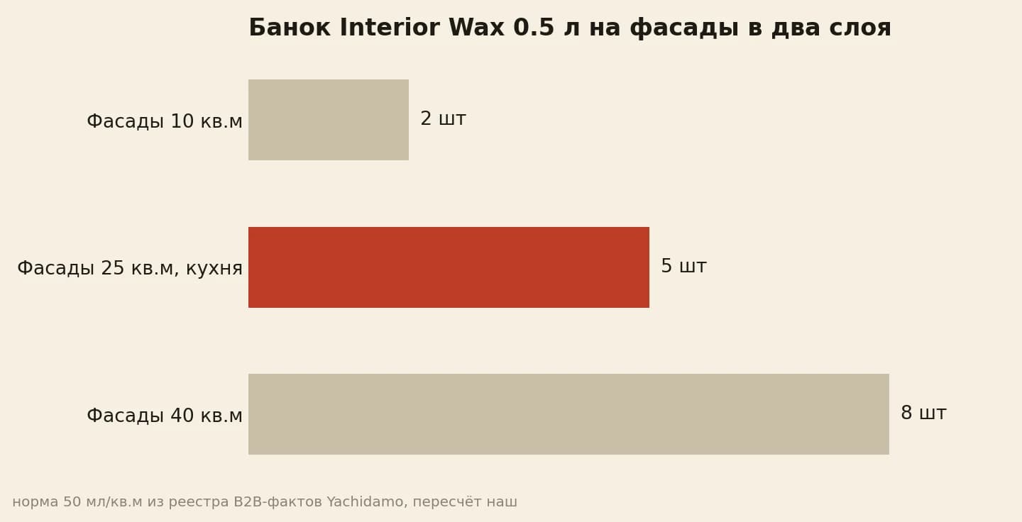 На 25 кв.м шпонированных фасадов в два слоя нужно 5 банок Interior Wax