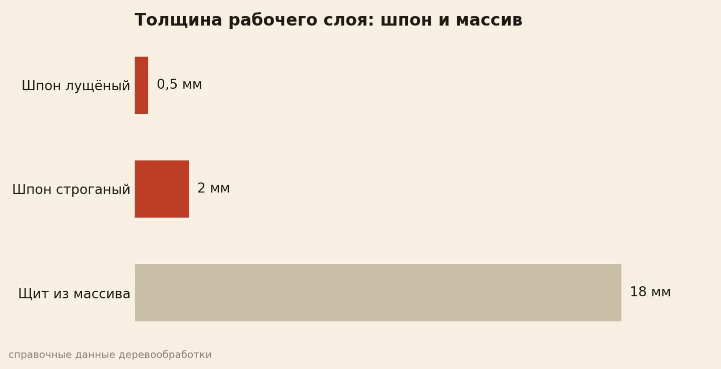 Толщина шпона 0.5–2 мм против щита 18 мм